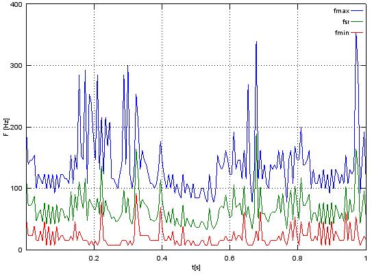 plot(t,fmax,t,fsr,t,fmin); xlim([t(1) 1]); xlabel('t[s]');