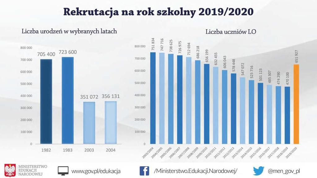 Źródło: https://www.gov.pl/web/edukacja/rekrutacja-na-rok-szkolny-20192020 15 REKRUTACJA NA ROK SZKOLNY 2019/2020 375 tys.