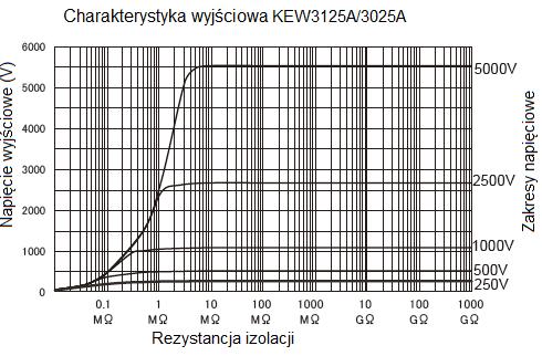 6.5 Charakterystyka napięciowa wyjść pomiarowych 6.