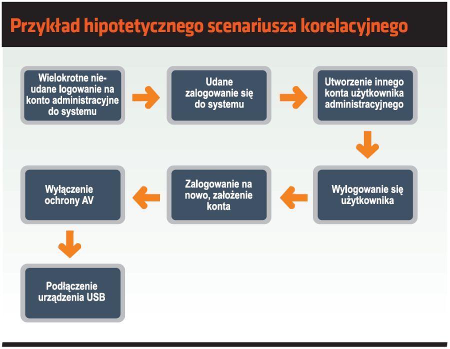 SIEM - Security Information and Event Management Systemy SIEM: gromadzenie filtrowanie normalizowanie agregacja korelacja zdarzeń pochodzących z różnych źródeł, które stają się