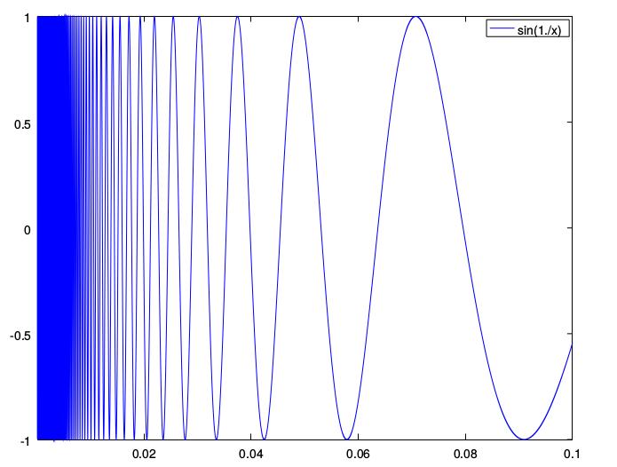 Niech f = { sin dla 0 0 dla = 0, 0 = 0. Wtedy funkcja f nie ma granicy, 0. Uzasadnienie. Rozpatrzmy dwa ciągi. n = nπ ; 2. n = 2nπ+π/2 W przypadku. f n = 0, n N, więc ciąg f n jest zbieżny do 0.