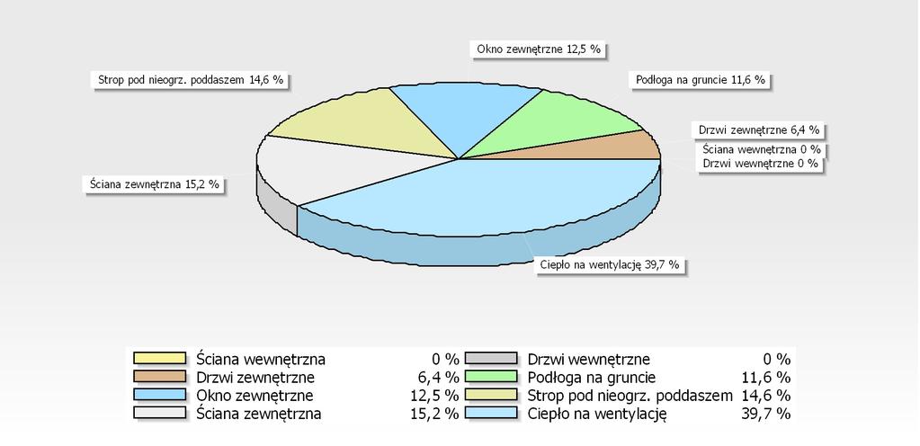 [GJ/rok] [%] 23,67 6 576 14,6 0 0 Ściana zewnętrzna 24,69 6 857 15,2 Ciepło na wentylację 64,31 17 864 39,7 162,14 45 040