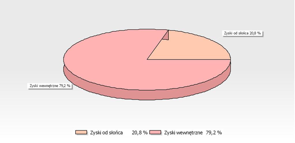 Zyski od słońca [GJ/rok] [%] 36,88 10 244 20,8 Zyski wewnętrzne 140,38 38 994 79,2 RAZEM 177,26 49 238 10 GRAFICZNA