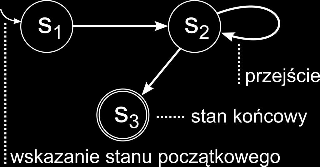 Automat skończenie stanowy Co to jest automat skończenie stanowy?