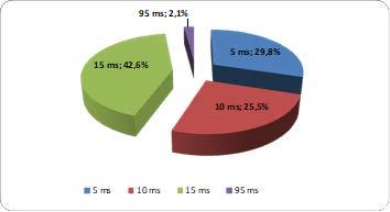 Rys. 9. Rozkład opóźnień milisekundowych wariant 11 ms i 115 ms Fig. 9. Distribution of milliseconds time delay 11 ms and 115 ms Rys. 10. Rozkład opóźnień milisekundowych wariant 15 ms i 110 ms Fig.