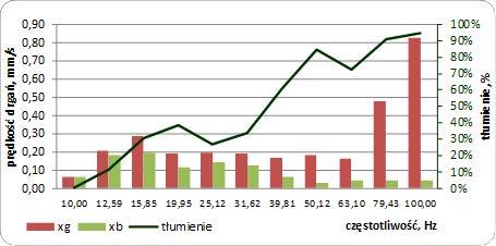 18. Tłumienie drgań przy przejściu z podłoża do fundamentu budynku dla przypadku przedstawionego na rysunkach 14 i 15 Fig. 18.