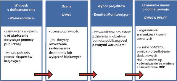 ogólnego rozporządzenia w sprawie wyłączeń blokowych. Może być ono równe lub niższe, nigdy jednak wyższe niż maksymalny poziom współfinansowania określony w rozdziale B.5 niniejszego podręcznika.