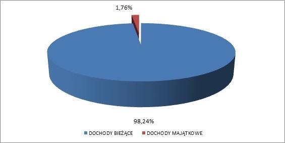 Dziennik Urzędowy Województwa Śląskiego 61 Poz. 599 Wykres nr 2. Prognoza dochodów według podziału na dochody i majątkowe C.
