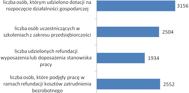 Przedsiębiorczy bezrobotny wsparcie samozatrudnienia i przedsiębiorczości w Powiecie Stargardzkim (PUP Stargard Szczeciński), Szansa na pracę (PUP Szczecin).