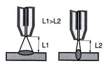odpowiednio zmienić natężenie prądu lub napięcie łuku. Wzrost prędkości spawania sprawia, że spoina jest węższa i maleje głębokość wtopienia, a przy dalszym wzroście pojawiają się podtopienia lica.