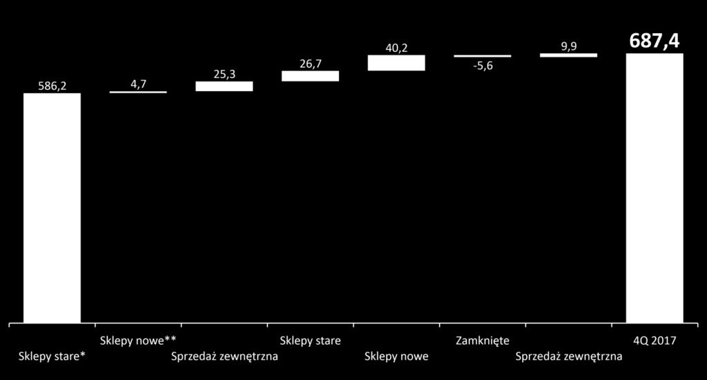 Segment detaliczny źródło zmiany przychodów ze sprzedaży w 4 kwartale Zmiana w mln PLN 616,1