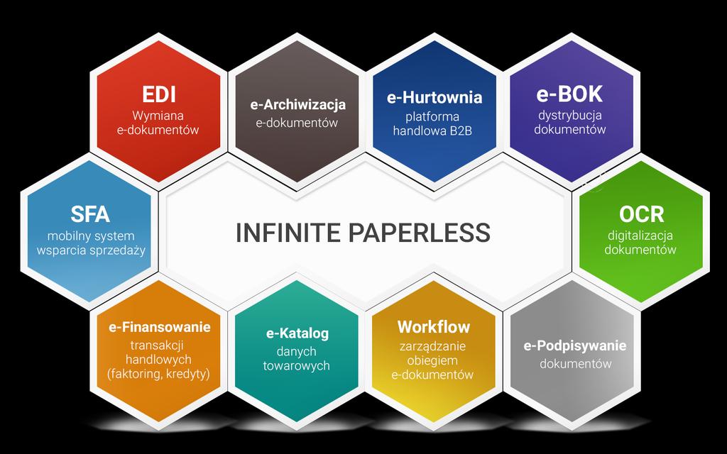Segment informatyczny Nowe rozwiązania Infinite INFINITE PAPERLESS to pakiet zintegrowanych