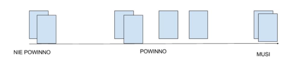 Dzielnicowe Fora Mieszkańców - wybór pomysłów Nadanie priorytetów pomysłom porównywanie podobnych pomysłów parami - czasami łączyliśmy