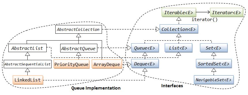 Implementacje Queue<E> Queue<E> - modeluje kolejk First-in-First-out (FIFO) oraz