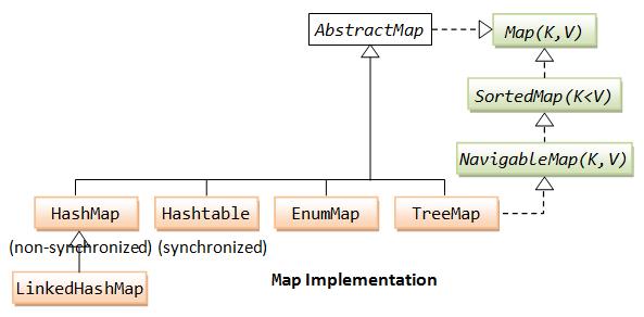 Implementacje Map<K,V> Map<K,V> - modeluje map par o dwóch typach K - Key i V - value.