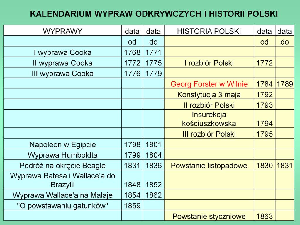 Badania różnorodności życia na naszej planecie, rozpoczęte i kwitnące po koniec XVIII i w pierwszej połowie XIX wieku stanowiły podwalinę nowoczesnej biologii.
