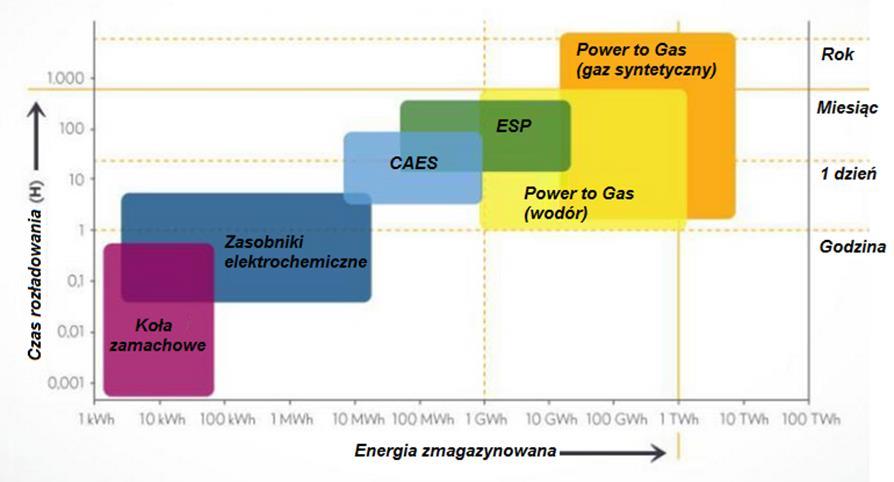 Kierunki zamian zwiększające elastyczność Akumulowanie i magazynowanie energii Czas reakcji: od milisekund Możliwość przesunięcia generacji w