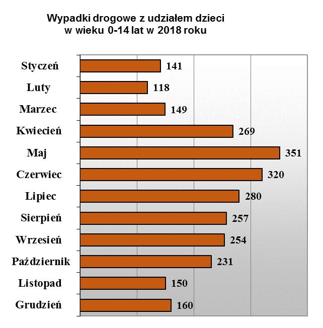 Najwięcej wypadków z udziałem dzieci wydarzyło się w maju - 351, w