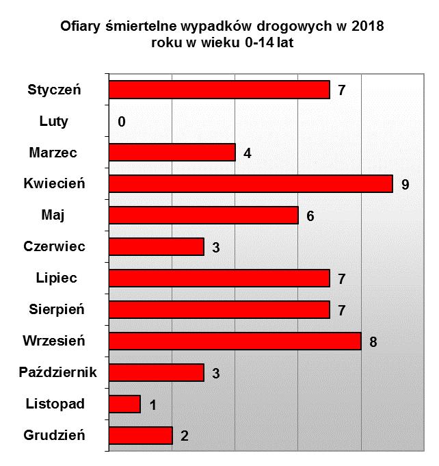 Z analizy wypadków wg dni tygodnia wynika, że najwięcej miało miejsce w