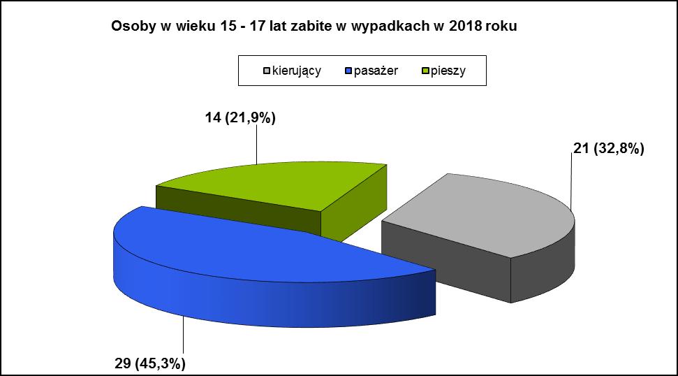 Wypadki z udziałem osób w wieku 15-17 lat w 2018 roku Wypadki Zabici Ranni 2017 2018 2017 2018 2017 2018 kierujący 511 578 12 21 415 458 pasażer 651 615 27 29 713 696 pieszy 388 384 7