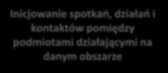 Wsparcie społeczności lokalnych Wyszukiwanie i wspieranie liderów lokalnych Animowanie wśród mieszkańców dyskusji dotyczącej rozwiązywania lokalnych problemów Diagnozowanie potencjału lokalnego