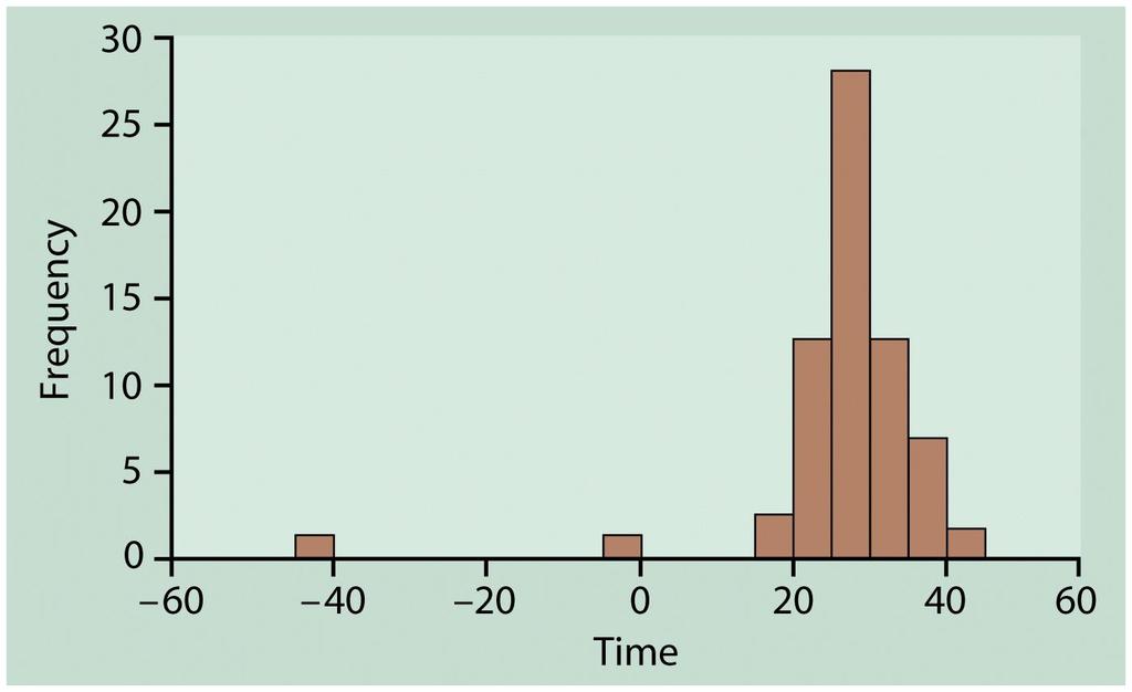 Histogram dla danych