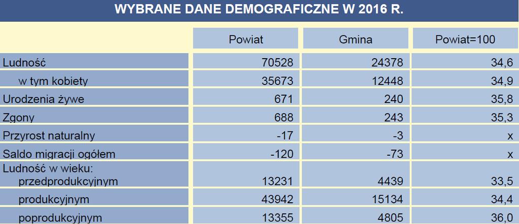 2.2. Sytuacja demograficzna Sytuacja demograficzna mieszkańców gminy została opracowana na podstawie danych Głównego Urzędu Statystycznego.