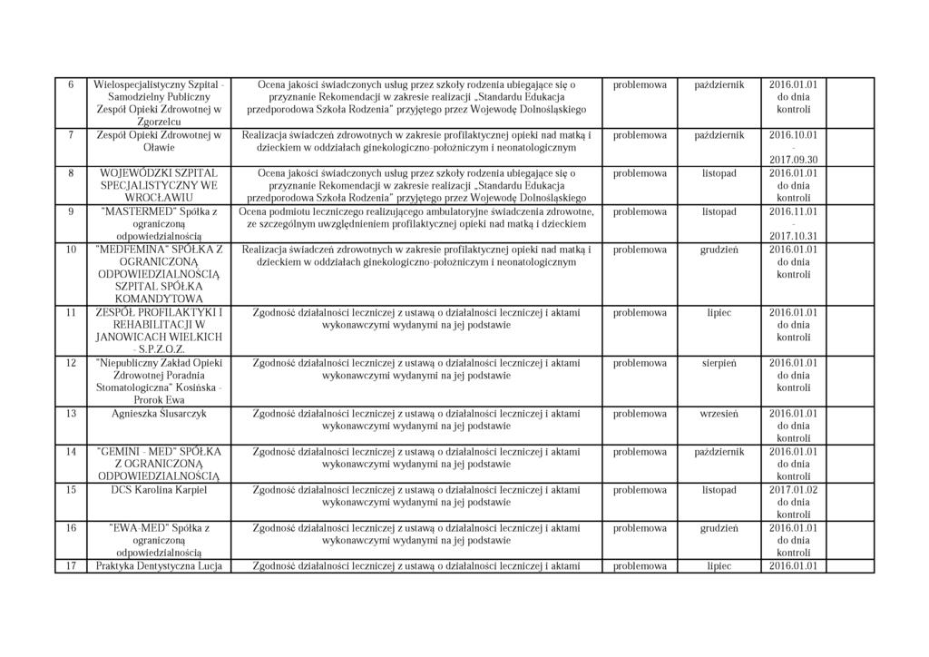 6 W ielospecjalistyczny Szpital - Samodzielny Publiczny Zespół Opieki Zdrowotnej w Zgorzelcu 7 Zespół Opieki Zdrowotnej w Oławie 8 W OJEW ODZKI SZPITAL SPECJALISTYCZNY WE W ROCŁAW IU 9 "MASTERMED"