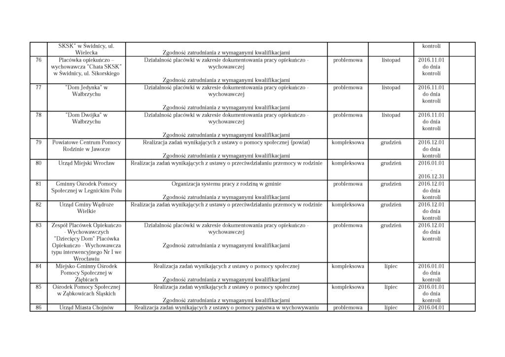 SKSK w Świdnicy, ul. W ielecka 76 Placówka opiekuńczo - wychowawcza "Chata SKSK w Świdnicy, ul. Sikorskiego 77 "Dom Jedynka" w W ałbrzychu 78 "Dom Dwójka" w W ałbrzychu problemowa listopad 2016.11.