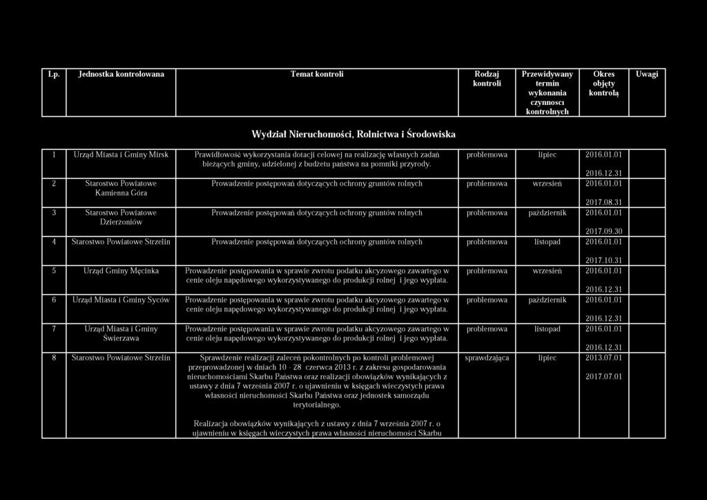 Lp. Jednostka kontrolowana Temat Rodzaj Przewidywany Okres Uwagi termin objęty wykonania kontrolą czynności kontrolnych Wydział Nieruchomości, Rolnictwa i Środowiska 1 Urząd Miasta i Gminy Mirsk