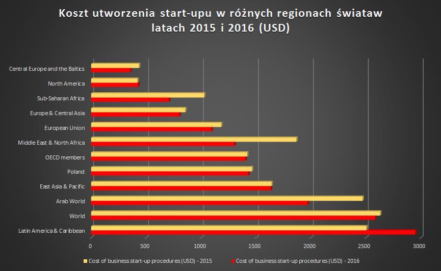 Krajem o najwyższych kosztach w skali całego świata nadal jest Wenezuela 41750 USD ( z 10533 w roku 2015!), zaś w Europie Włochy 4210 USD (z 4175 USD w roku 2015).