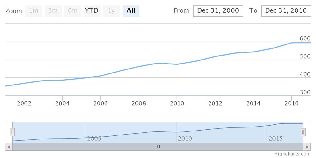 Intramural R&D expenditure (GERD) by sectors of performance and type of costs, typecost TOTAL, sectperf TOTAL, Euro per inhabitant, Poland Intramural R&D expenditure (GERD) by