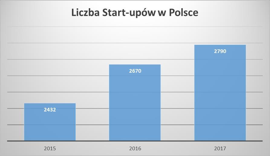 1.Podstawowe statystyki dotyczące polskich start upów Ogólna liczba start-upów w