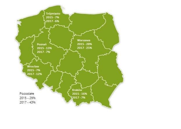 Geograficznie startupy skupiają się wokół kilku ośrodków, którymi są obecnie