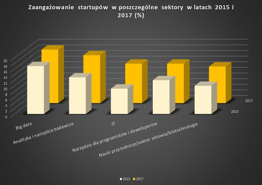 Wśród potrzeb, jakie deklarują przedsiębiorcy zajmujący się startupami, dominują niezmiennie pieniądze (2017 65%, 2015 61%).