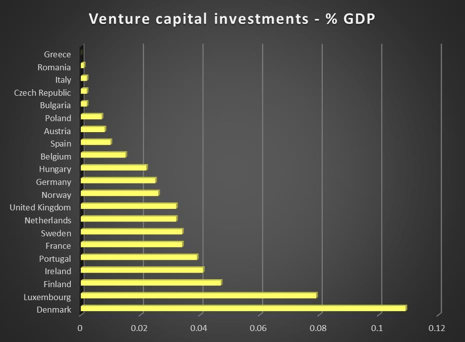 Venture capital investments, Venture capital investment (seed, start-up and later stage), Percentage of gross domestic product (GDP) źródło Eurostat Z danych wynika, że najlepsza sytuacja