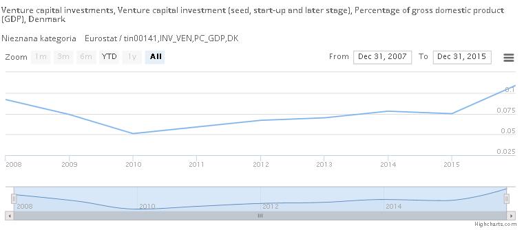 prezentujemy sytuację w Danii, gdzie zaangażowanie kapitałów