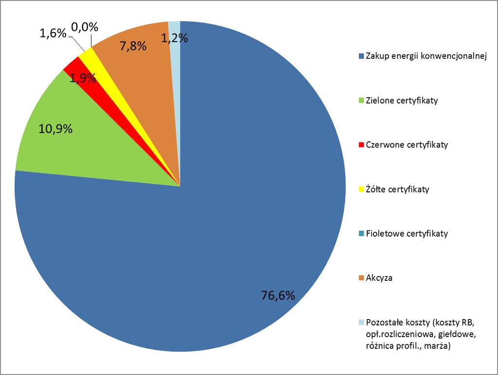 Suplement PRZYKŁADOWA STRUKTURA SKŁADNIKÓW CENY ENERGII ELEKTRYCZNEJ DLA ODBIORCÓW KOŃCOWYCH W 2011