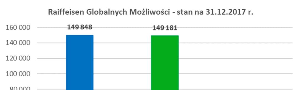 15) W Rozdziale 3b Prospektu Raiffeisen Globalnych Możliwości zmieniono pkt. 5.3. nadając 5.3. Wielkość średniej stopy zwrotu z inwestycji w Jednostki Uczestnictwa Funduszu za ostatnie 2 lata albo 3, 5 i 10 lat średnia roczna stopa zwrotu dla jednostek kat.