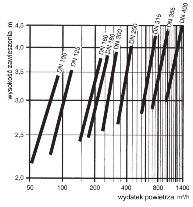 Dobór nawiewnika i dane techniczne do doboru Na rysunku 2 pokazano maksymalny wydatek powietrza na nawiewnik i dla wysokości montażu przy zachowaniu parametrów prędkości powietrza w strefie