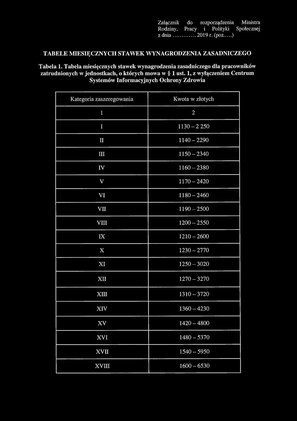 Załącznik do rozporządzenia Ministra Rodziny, Pracy i Polityki Społecznej z d nia...2019 r. (poz...) TABELE MIESIĘCZNYCH STAWEK WYNAGRODZENIA ZASADNICZEGO Tabela 1.