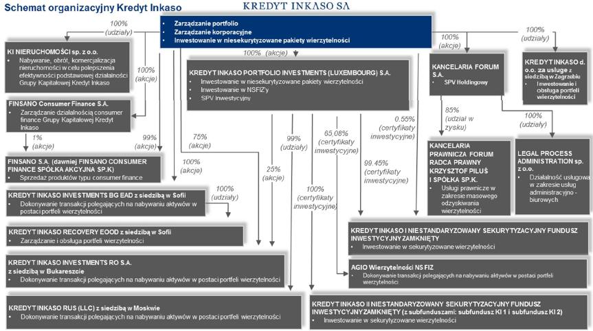 KREDYT INKASO SCHEMAT ORGANIZACYJNY Źródło: Kredyt