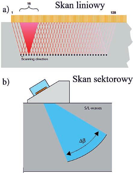 Rys. 14. Zasada działania skanu sektorowego w technie PA badań ultradźwiękowych [7]. Fig. 14. Principle of operation of the sector scan in the PA technique of ultrasonic examinations [7]. Rys. 15.