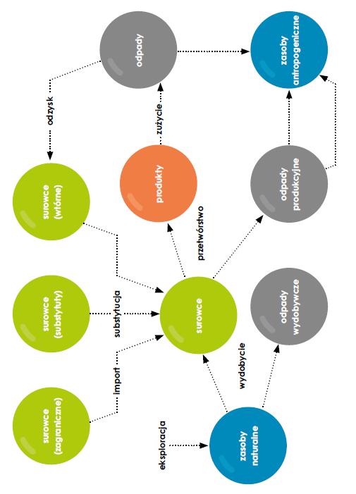 Działania w zakresie Circular Economy Źródło: projekt