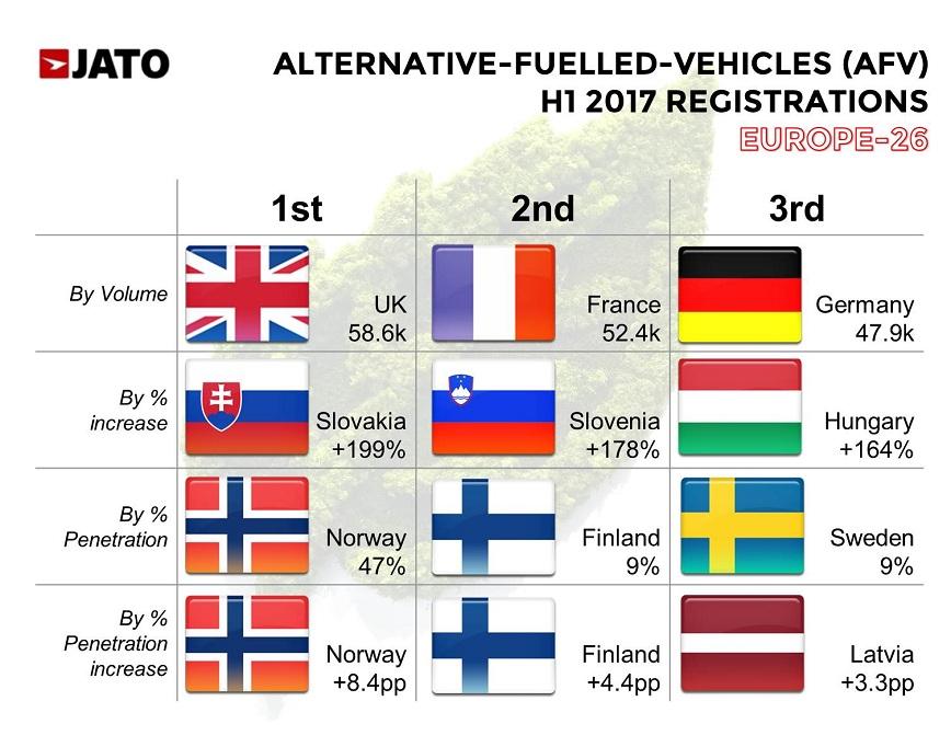 W Europie w pierwszym półroczu 2017 roku najwięcej, bo 58 600 samochodów AFV, zostało zarejestrowanych w Wielkiej Brytanii.