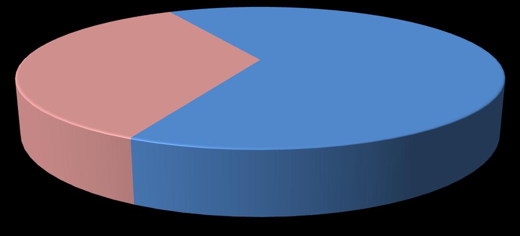 Czy korzysta Pan/Pani z baz danych w dostępie zdalnym poprzez serwer proxy? tak nie 35% 65% Większość badanych, bo 65% nie korzysta z baz danych w dostępie zdalnym poprzez serwer proxy.