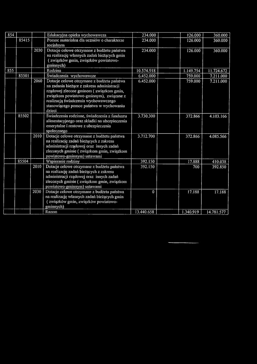 000 2030 Dotacje celowe otrzymane z budżetu państwa na realizację własnych zadań bieżących gmin ( związków gmin, związków powiatowogni innych) 234.000 126.000 360.000 855 Rodzina 10.574.918 1.149.