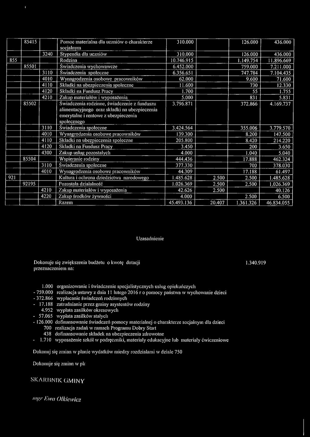 600 4110 Składki na ubezpieczenia społeczne 11.600 730 12.330 4120 Składki na Fundusz Pracy 1.700 55 1.755 4210 Zakup materiałów i wyposażenia 5.000 831 5.