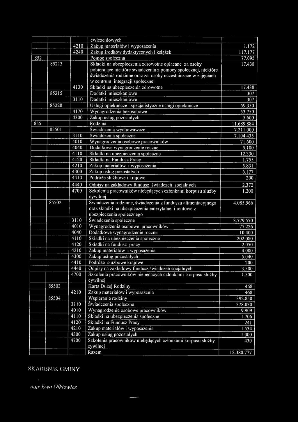 integracji społecznej 17.438 4130 Składki na ubezpieczenia zdrowotne 17.438 85215 Dodatki mieszkaniowe 307 3110 Dodatki mieszkaniowe 307 85228 Usługi opiekuńcze i specjalistyczne usługi opiekuńcze 59.