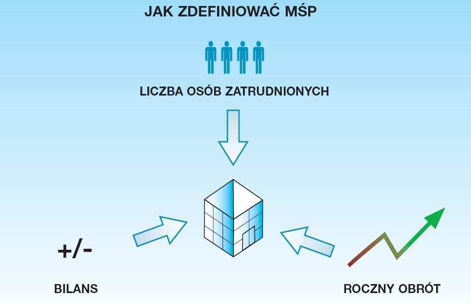 Pierwszym warunkiem zakwalifikowania się do kategorii MŚP jest posiadanie statusu przedsiębiorstwa.